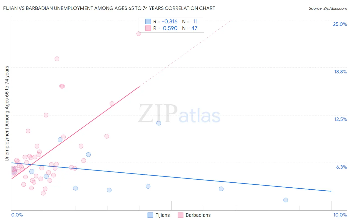 Fijian vs Barbadian Unemployment Among Ages 65 to 74 years