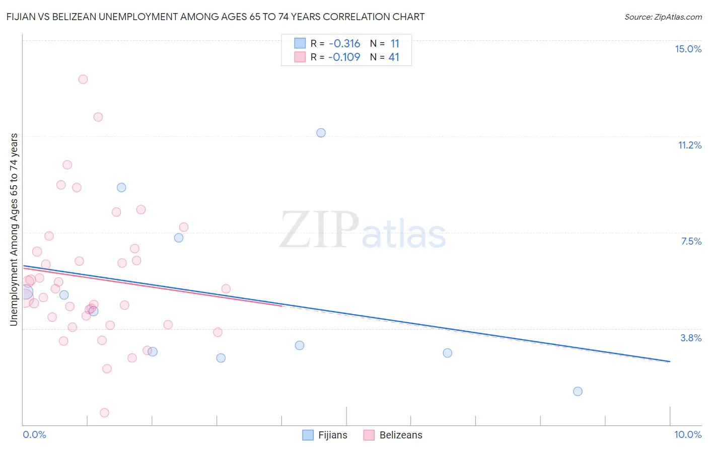 Fijian vs Belizean Unemployment Among Ages 65 to 74 years