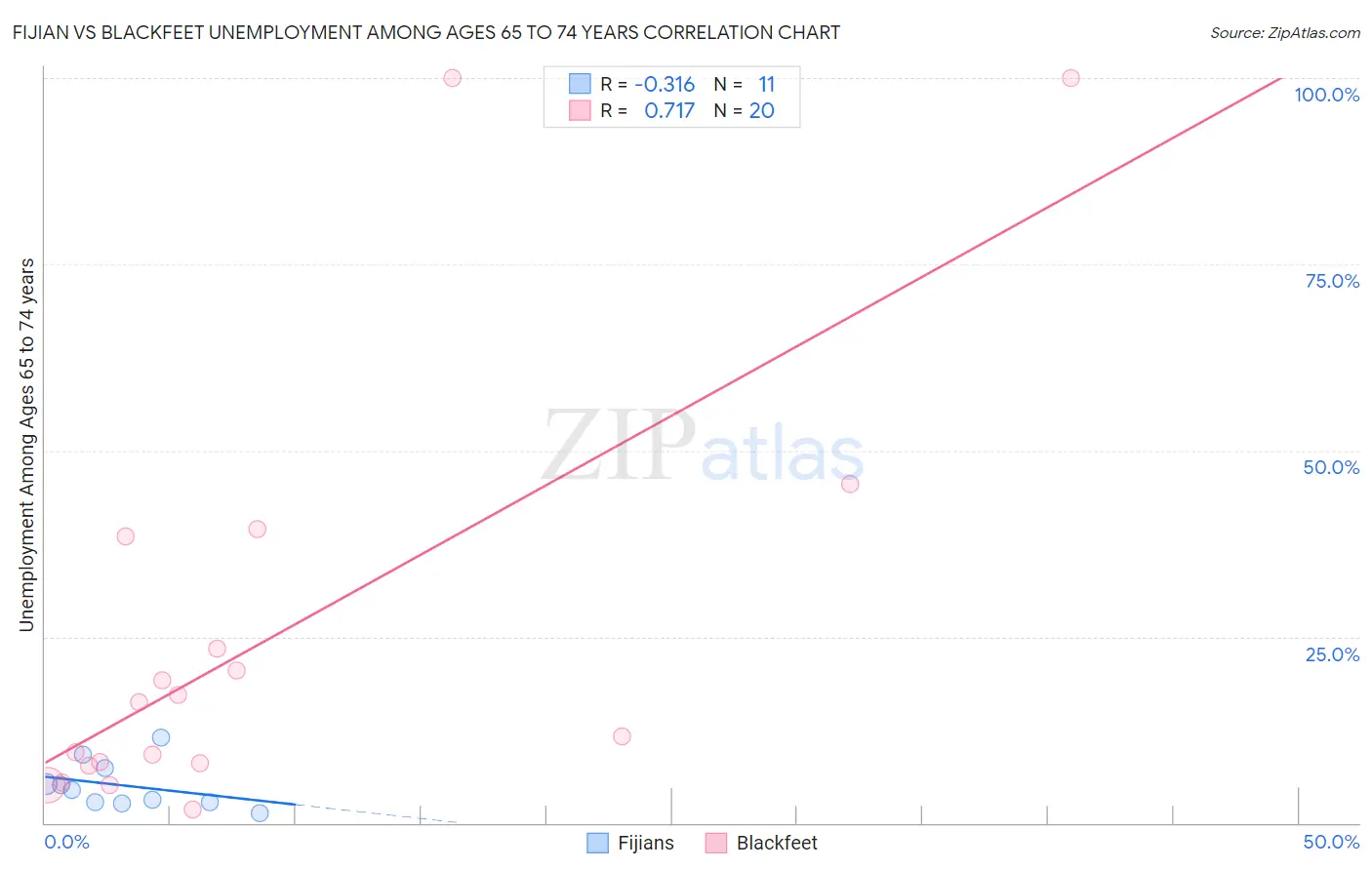 Fijian vs Blackfeet Unemployment Among Ages 65 to 74 years