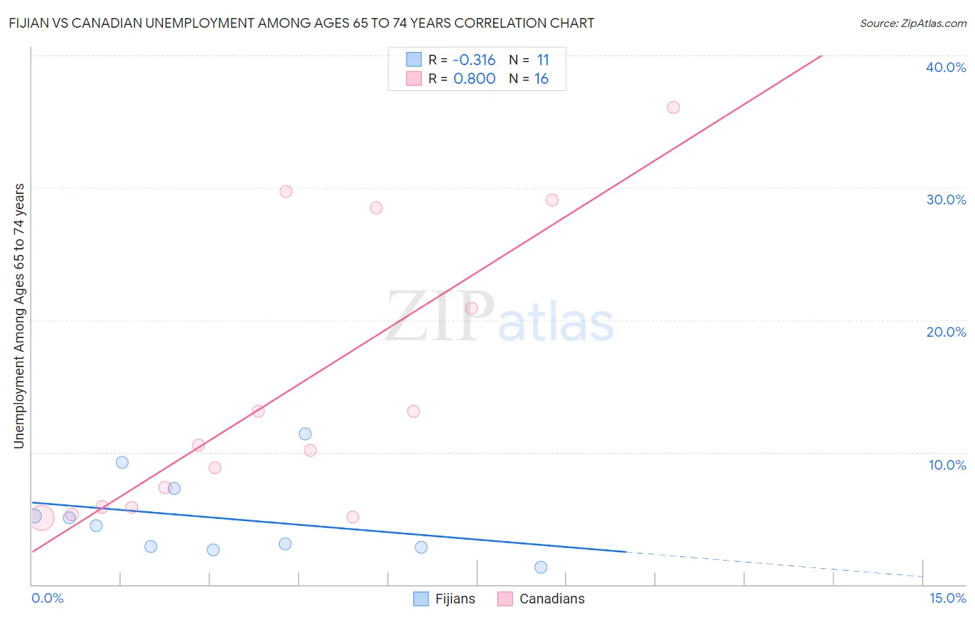 Fijian vs Canadian Unemployment Among Ages 65 to 74 years