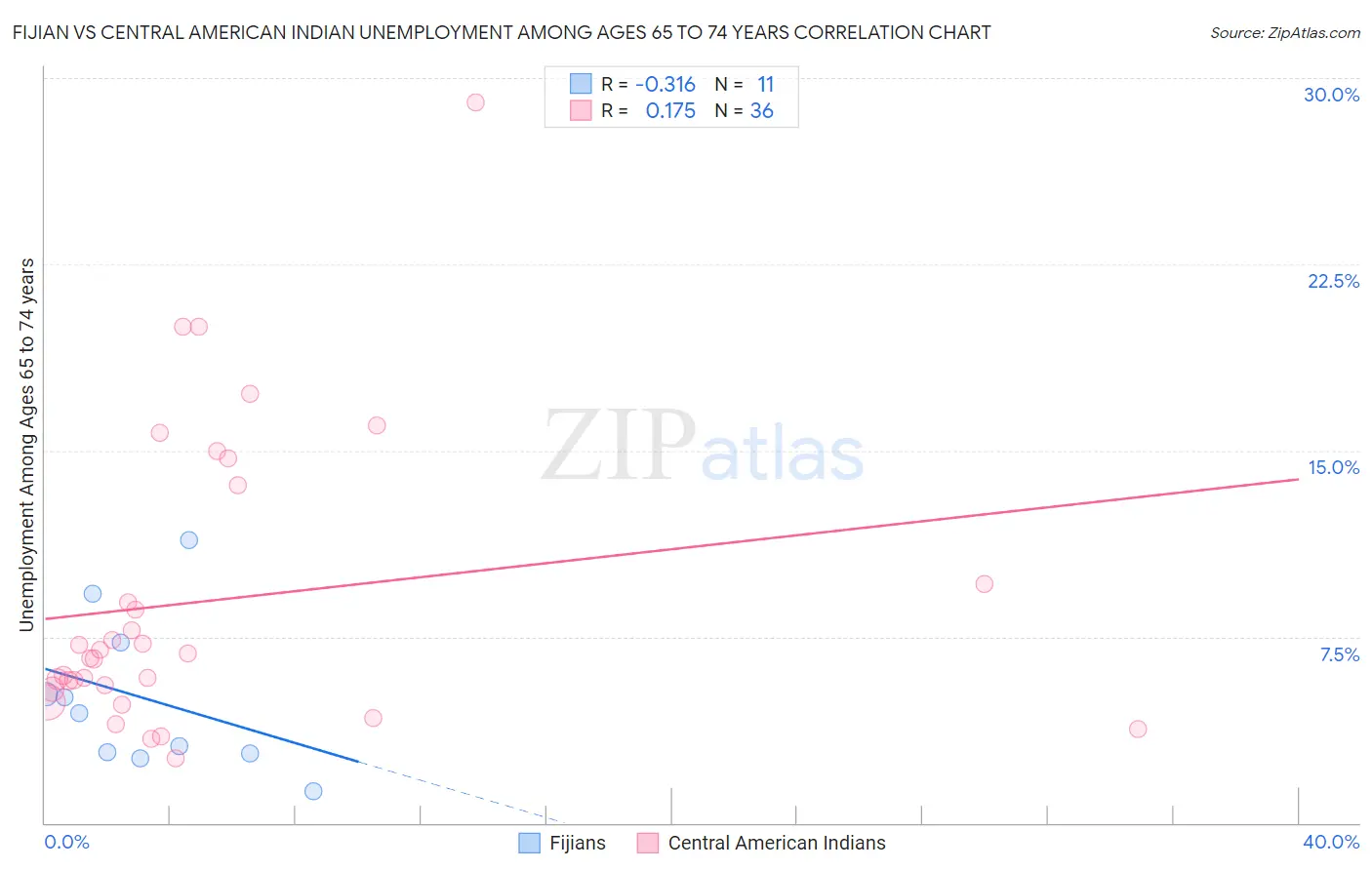 Fijian vs Central American Indian Unemployment Among Ages 65 to 74 years