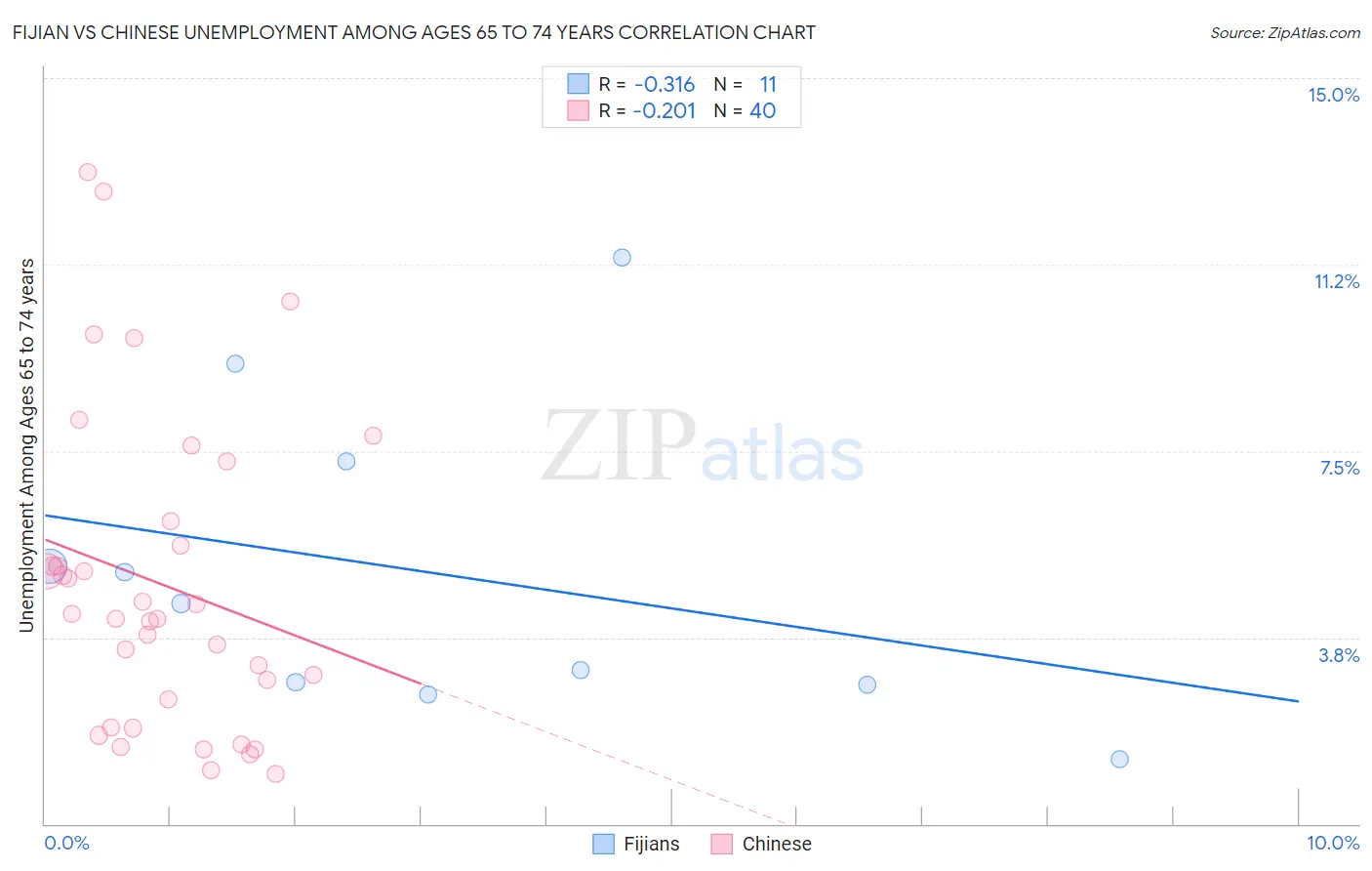 Fijian vs Chinese Unemployment Among Ages 65 to 74 years