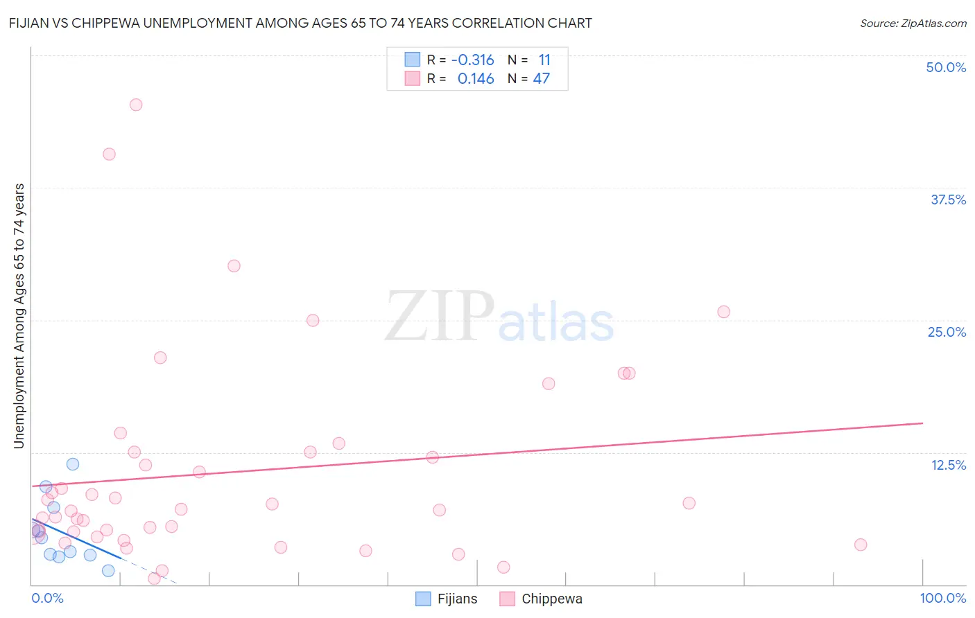 Fijian vs Chippewa Unemployment Among Ages 65 to 74 years