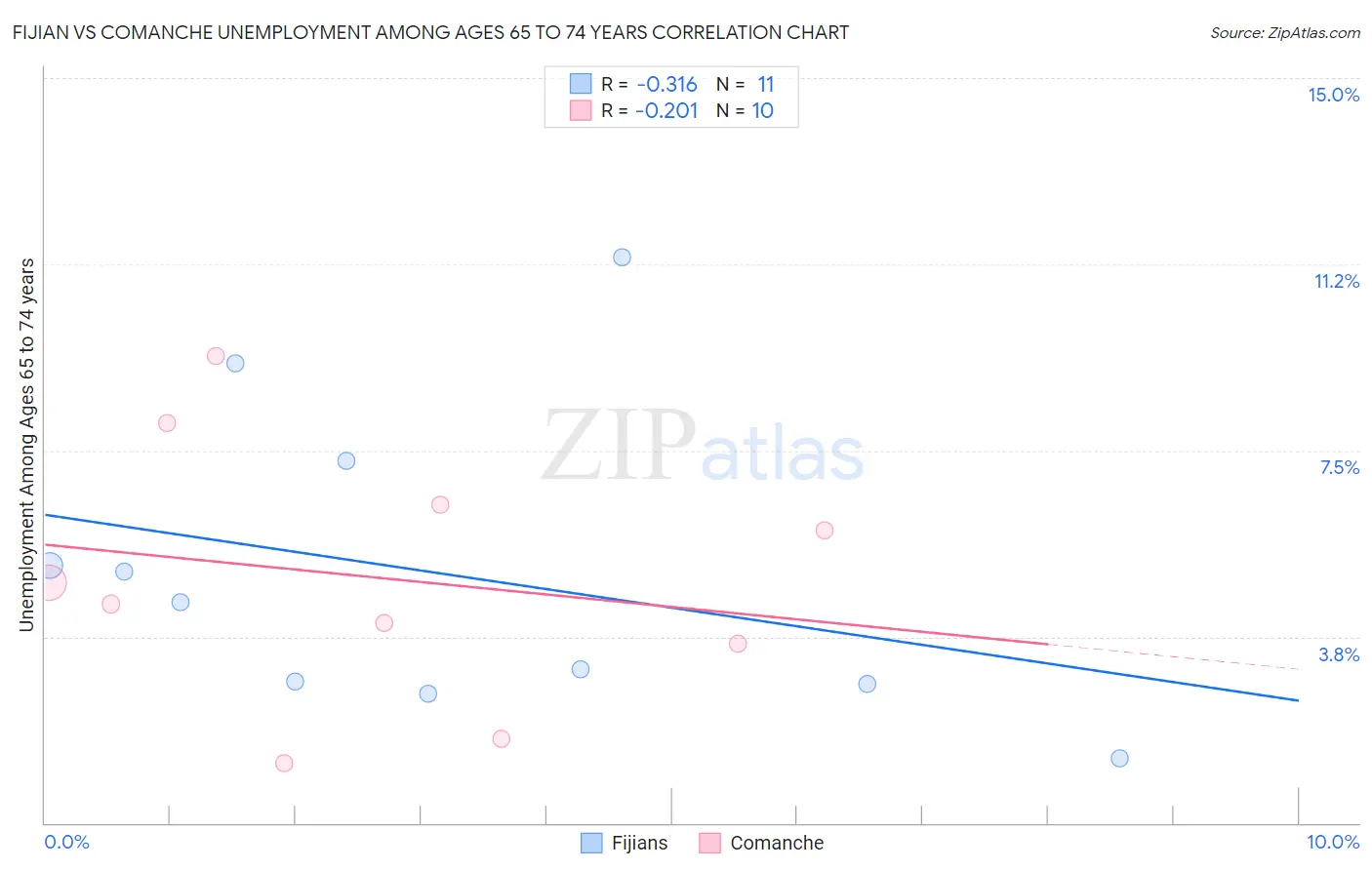 Fijian vs Comanche Unemployment Among Ages 65 to 74 years