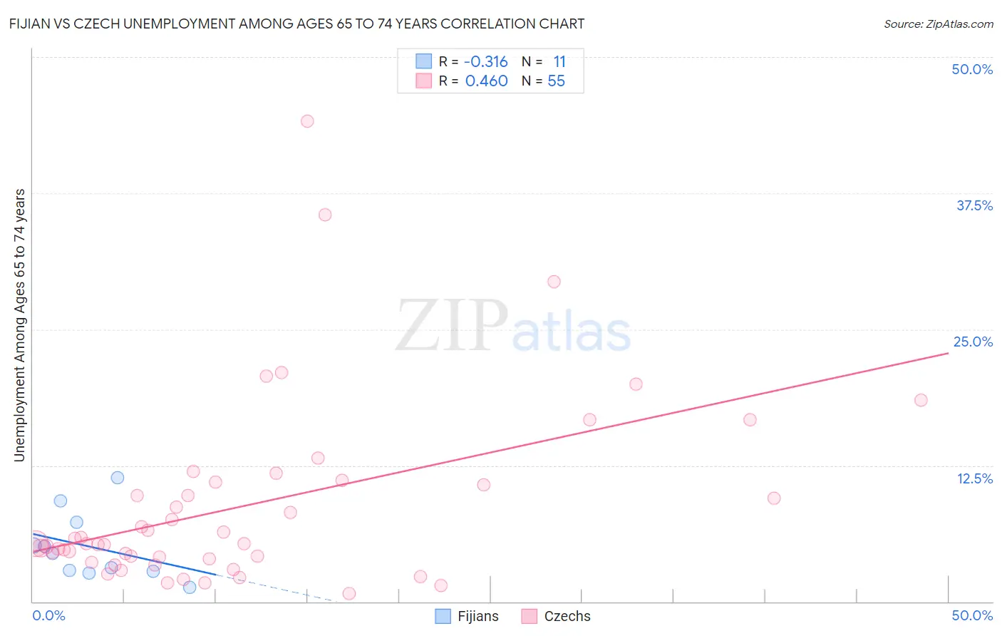 Fijian vs Czech Unemployment Among Ages 65 to 74 years