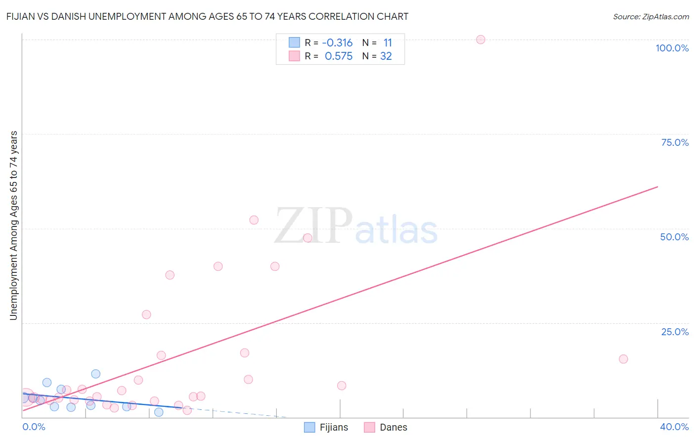 Fijian vs Danish Unemployment Among Ages 65 to 74 years