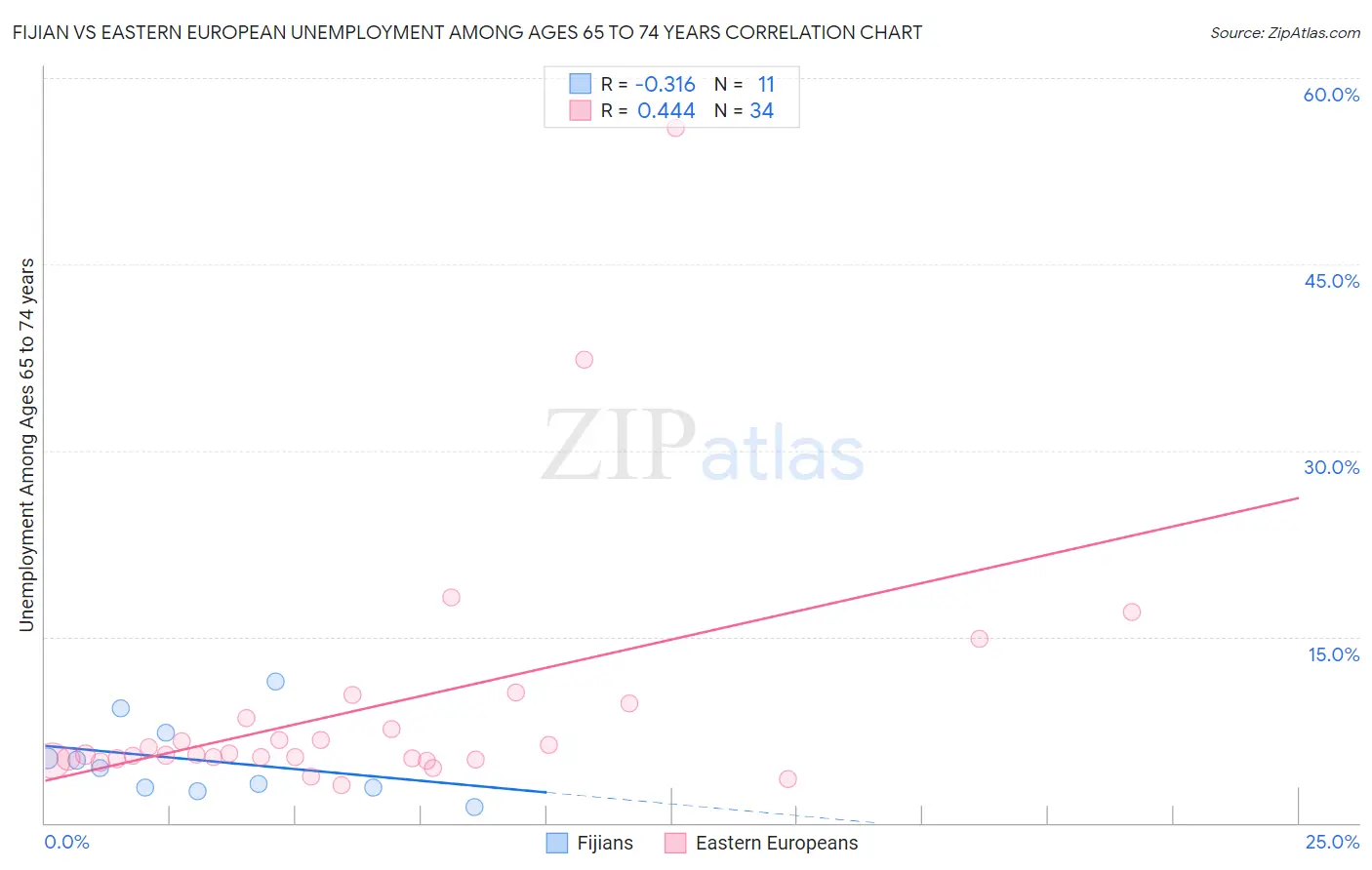 Fijian vs Eastern European Unemployment Among Ages 65 to 74 years