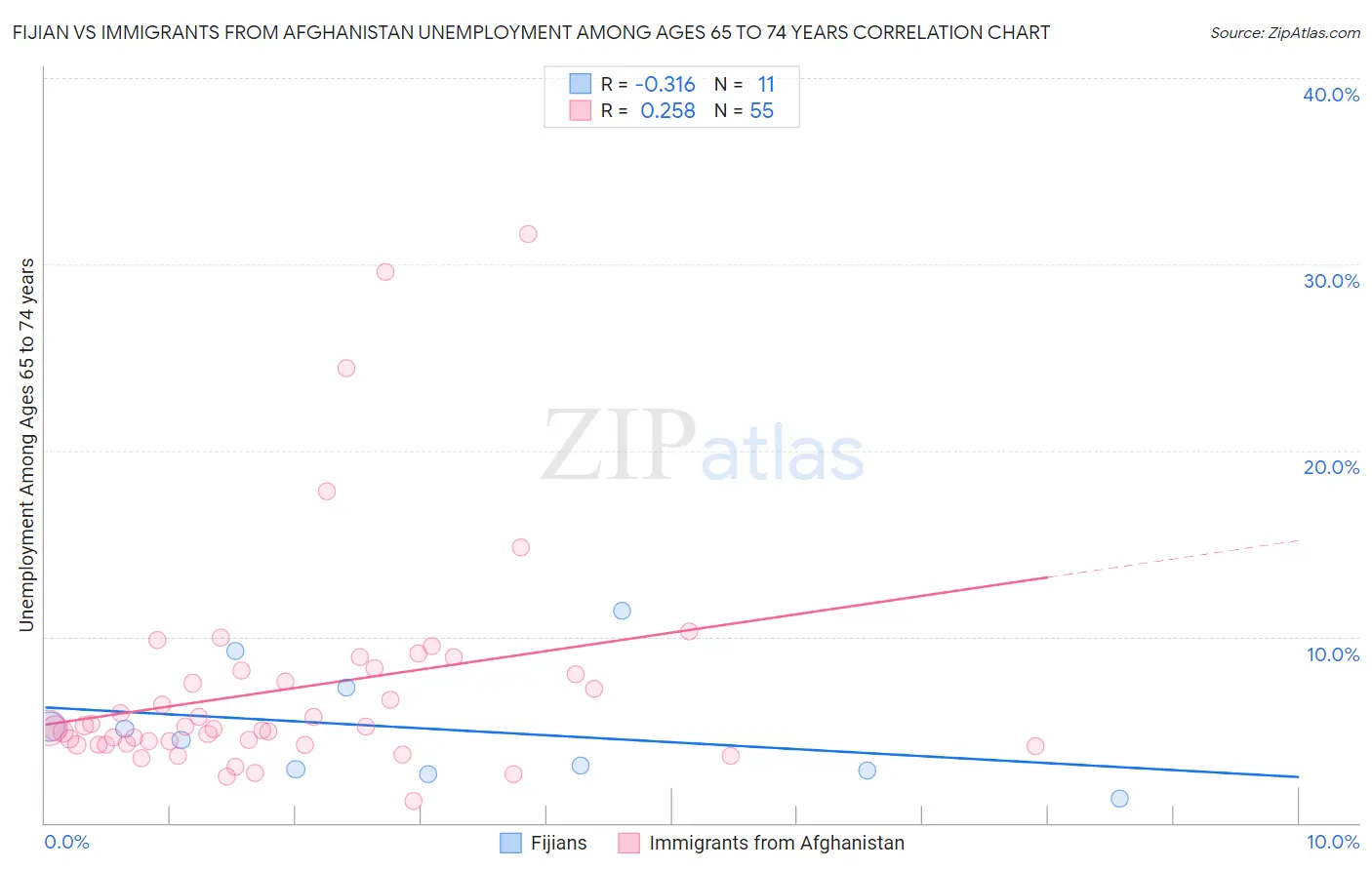 Fijian vs Immigrants from Afghanistan Unemployment Among Ages 65 to 74 years