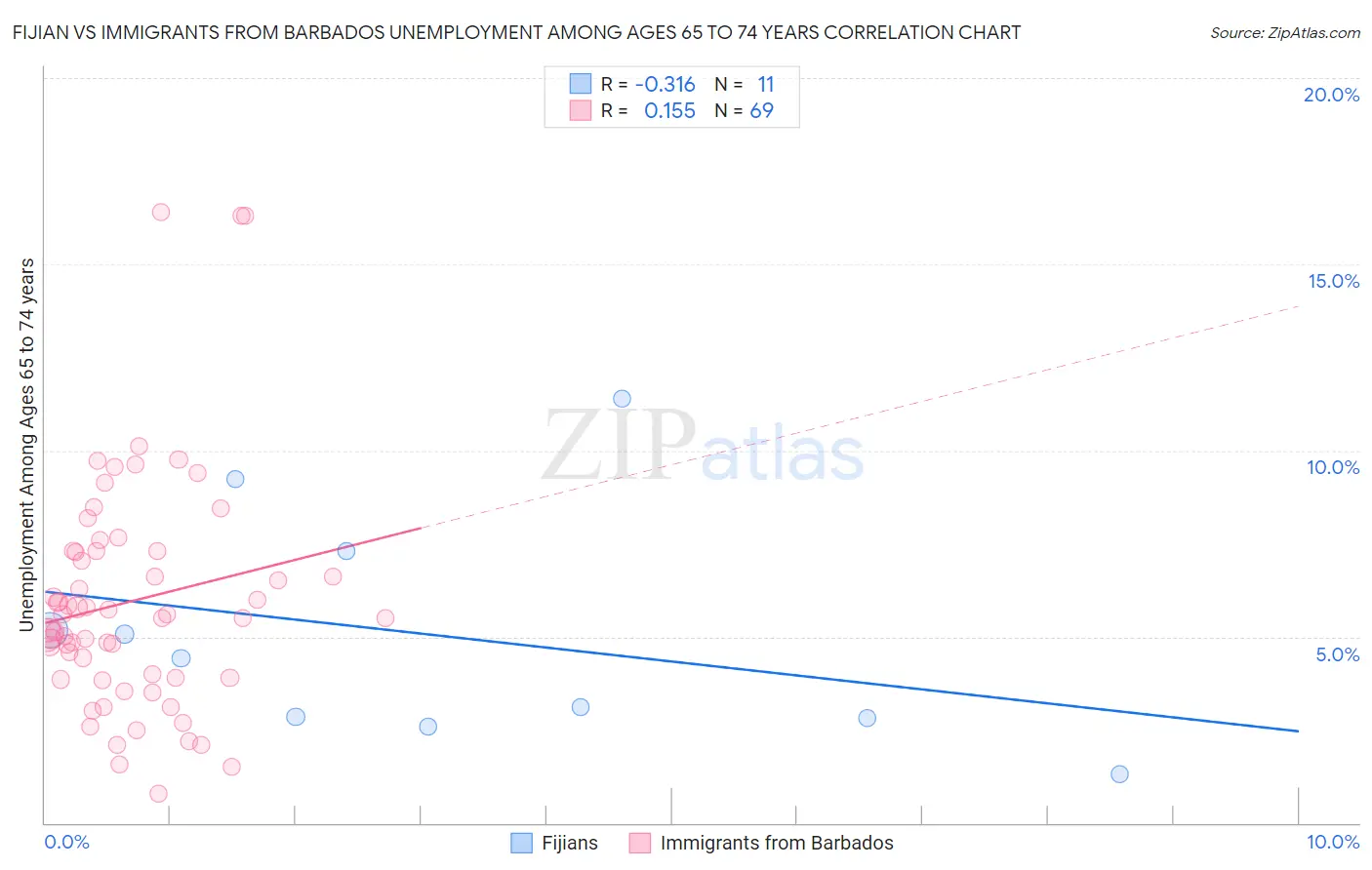 Fijian vs Immigrants from Barbados Unemployment Among Ages 65 to 74 years