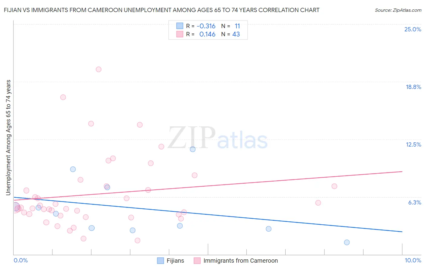 Fijian vs Immigrants from Cameroon Unemployment Among Ages 65 to 74 years