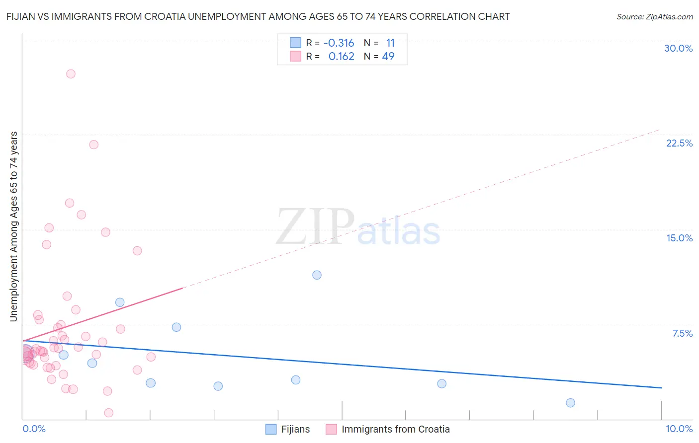 Fijian vs Immigrants from Croatia Unemployment Among Ages 65 to 74 years