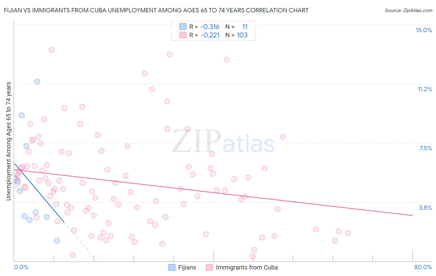 Fijian vs Immigrants from Cuba Unemployment Among Ages 65 to 74 years