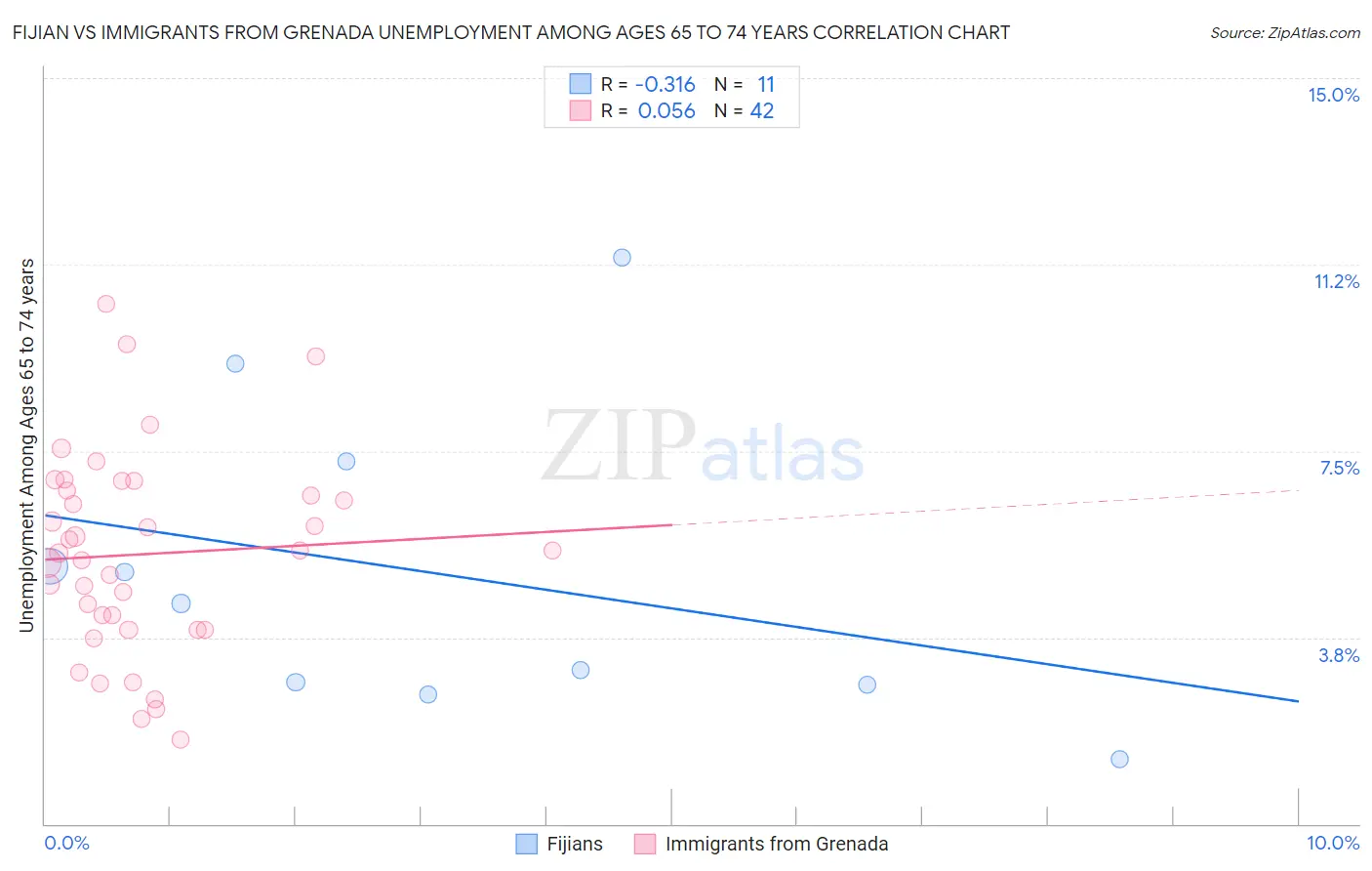 Fijian vs Immigrants from Grenada Unemployment Among Ages 65 to 74 years