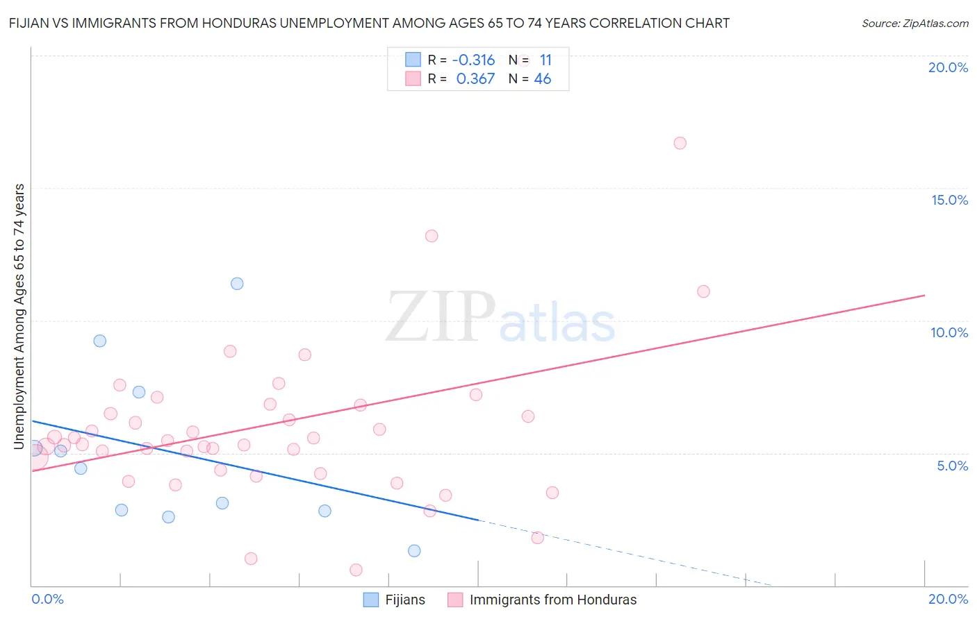 Fijian vs Immigrants from Honduras Unemployment Among Ages 65 to 74 years