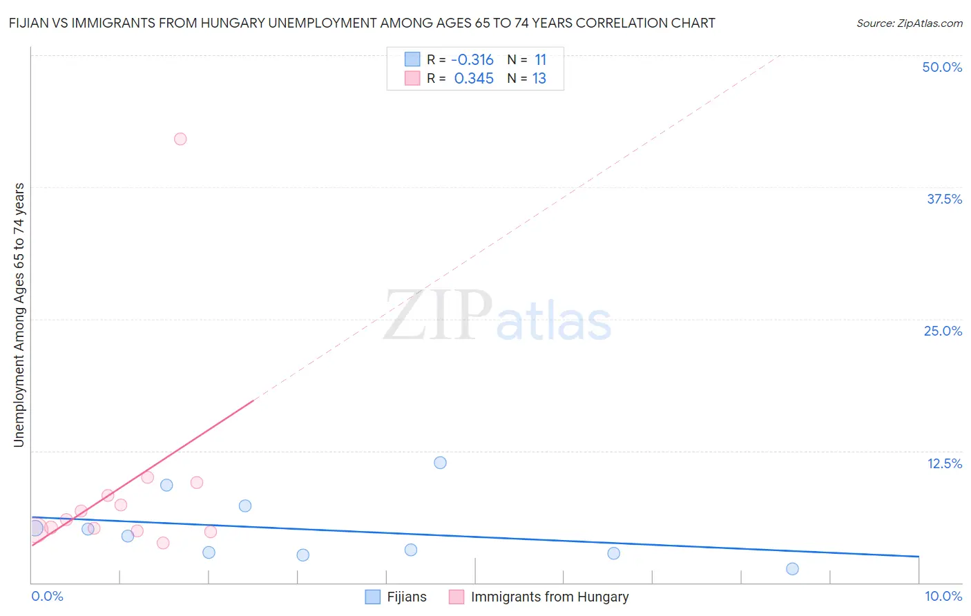 Fijian vs Immigrants from Hungary Unemployment Among Ages 65 to 74 years