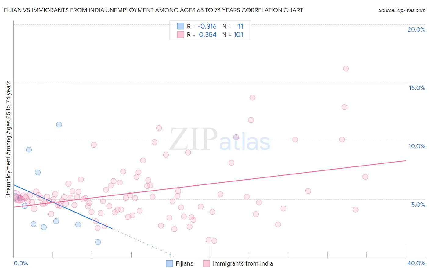 Fijian vs Immigrants from India Unemployment Among Ages 65 to 74 years