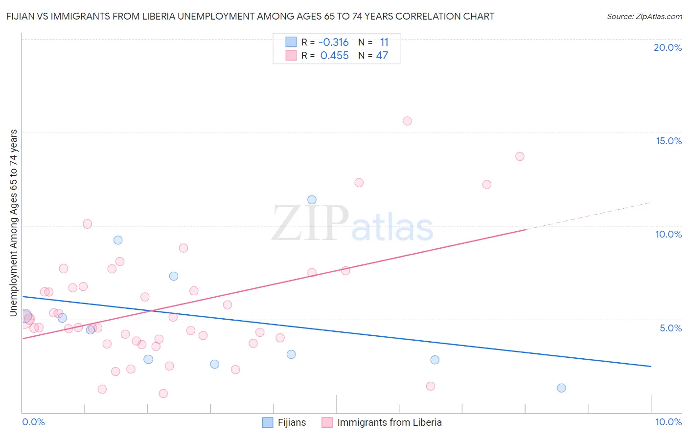 Fijian vs Immigrants from Liberia Unemployment Among Ages 65 to 74 years