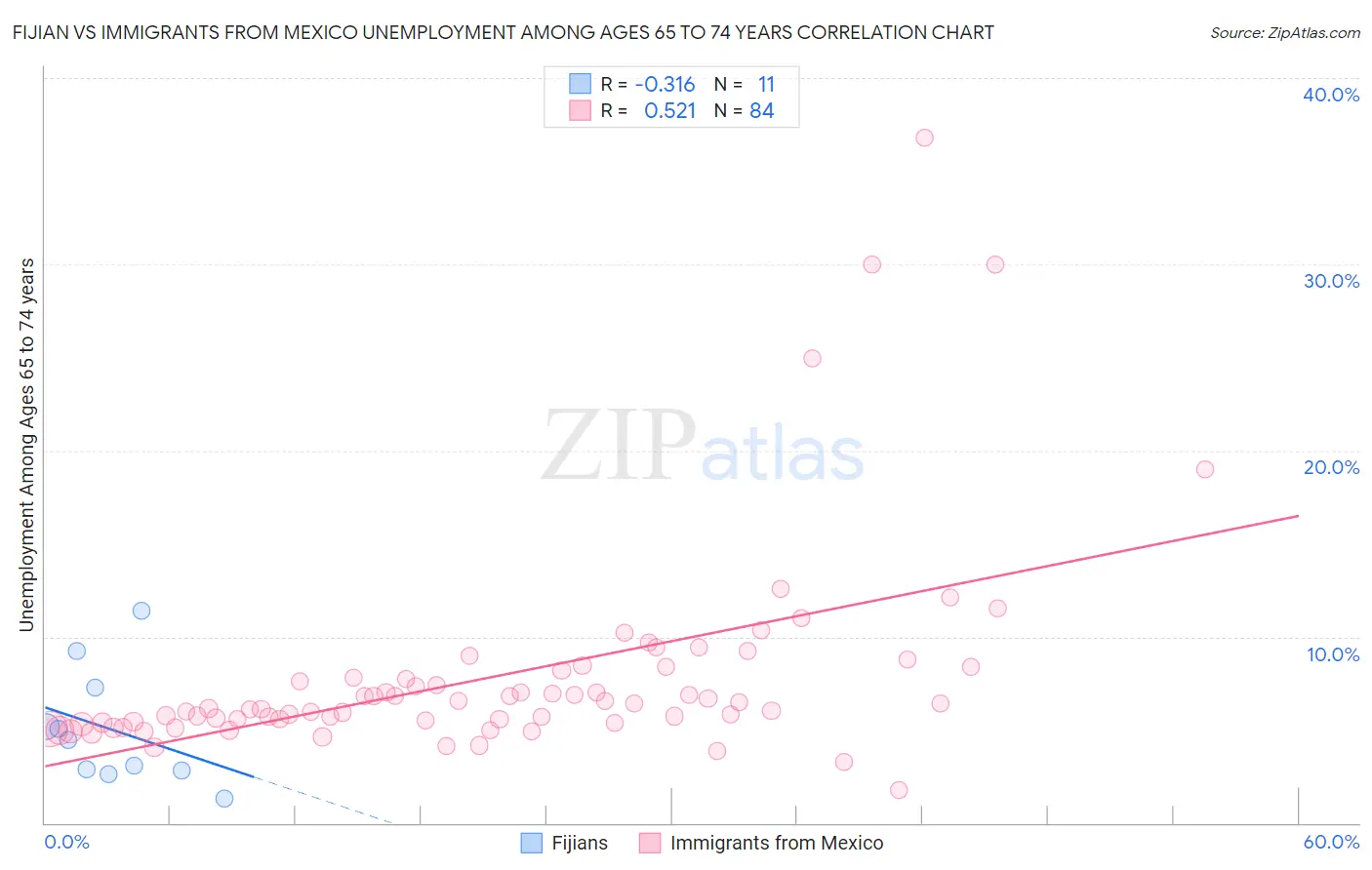 Fijian vs Immigrants from Mexico Unemployment Among Ages 65 to 74 years