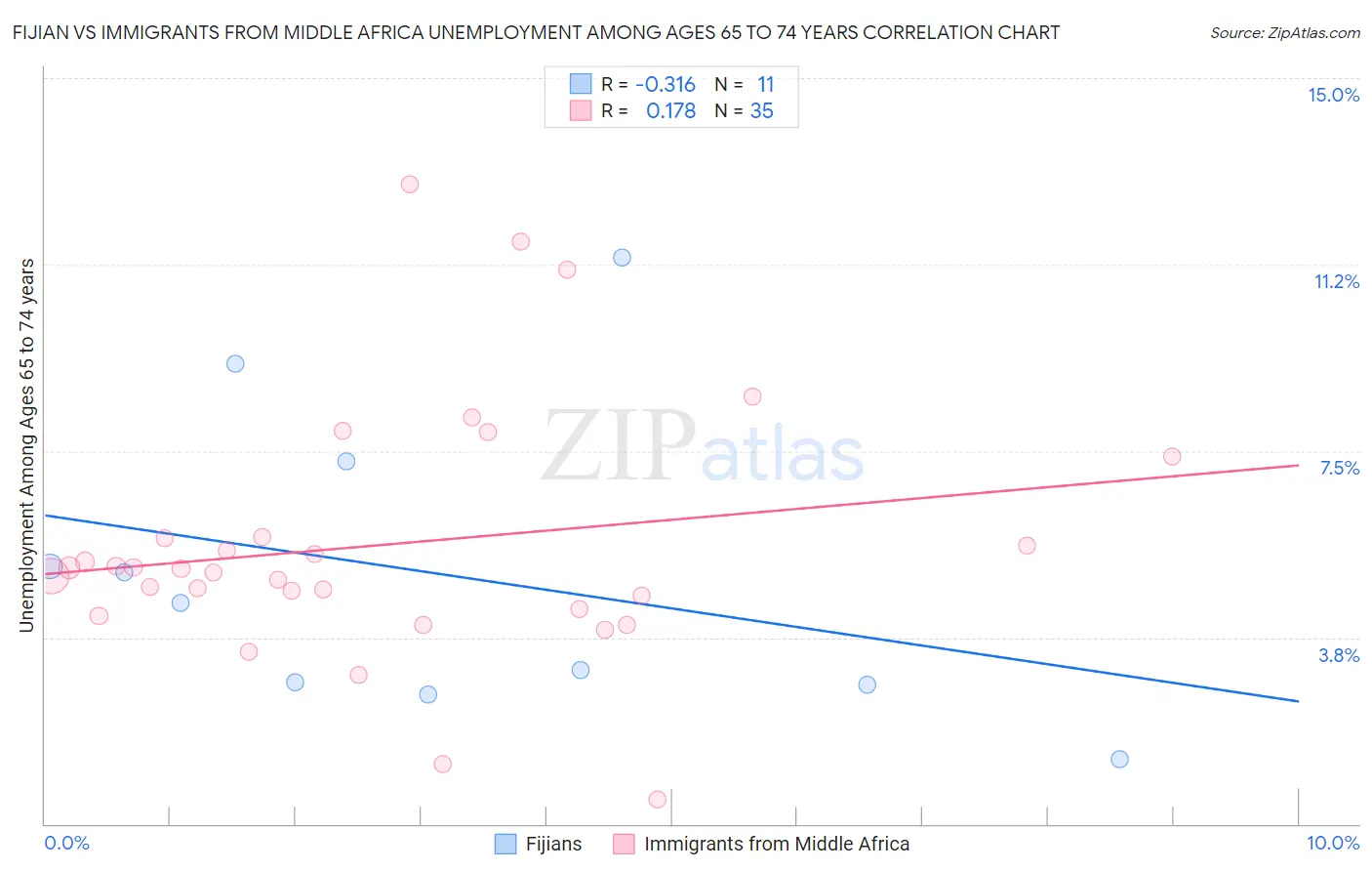 Fijian vs Immigrants from Middle Africa Unemployment Among Ages 65 to 74 years