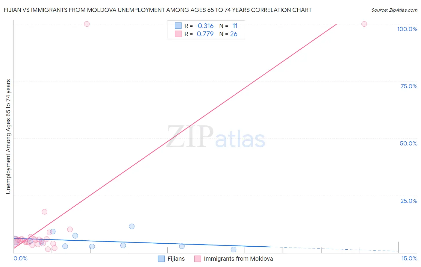 Fijian vs Immigrants from Moldova Unemployment Among Ages 65 to 74 years