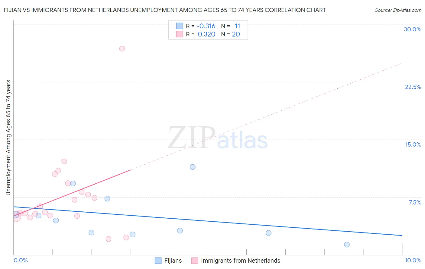 Fijian vs Immigrants from Netherlands Unemployment Among Ages 65 to 74 years