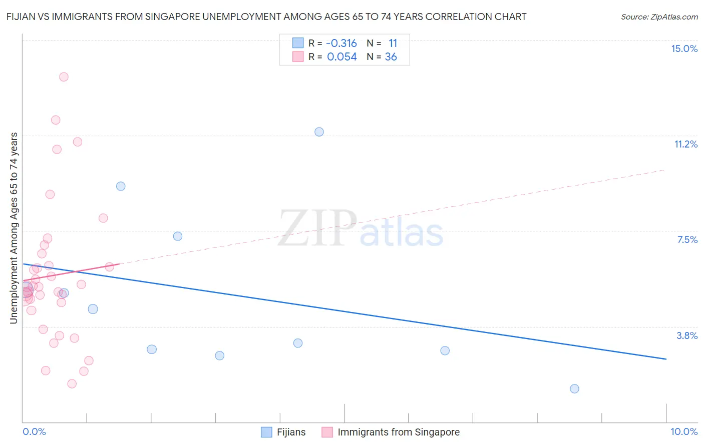 Fijian vs Immigrants from Singapore Unemployment Among Ages 65 to 74 years