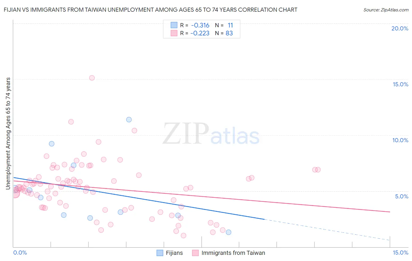 Fijian vs Immigrants from Taiwan Unemployment Among Ages 65 to 74 years