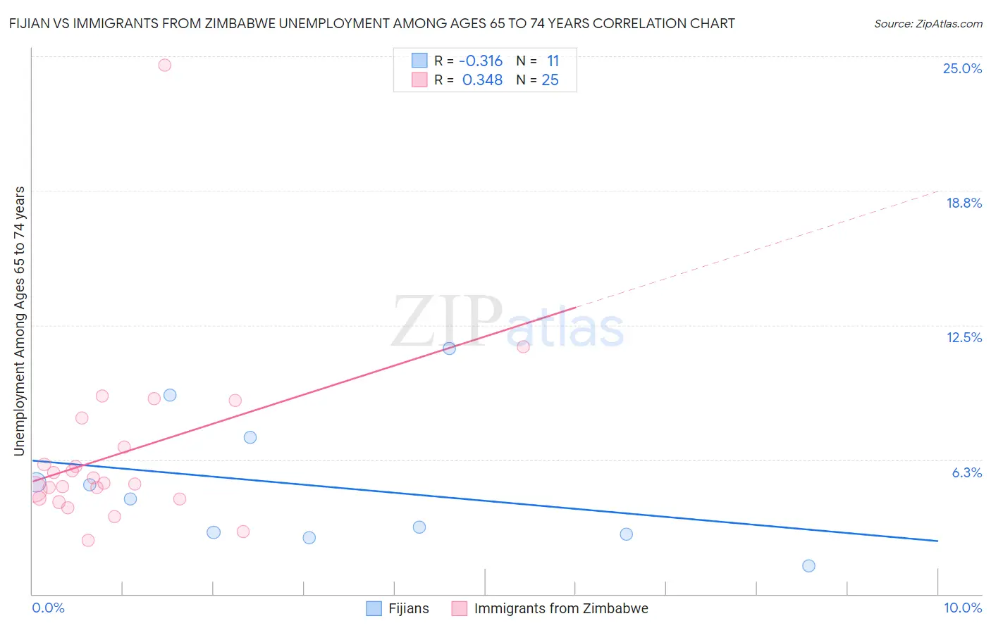 Fijian vs Immigrants from Zimbabwe Unemployment Among Ages 65 to 74 years