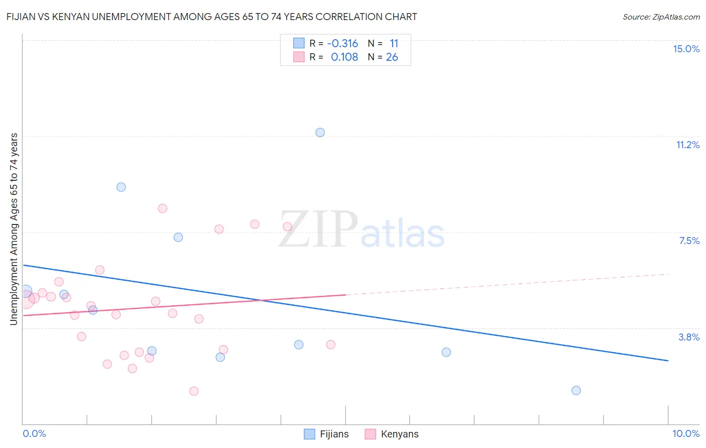 Fijian vs Kenyan Unemployment Among Ages 65 to 74 years