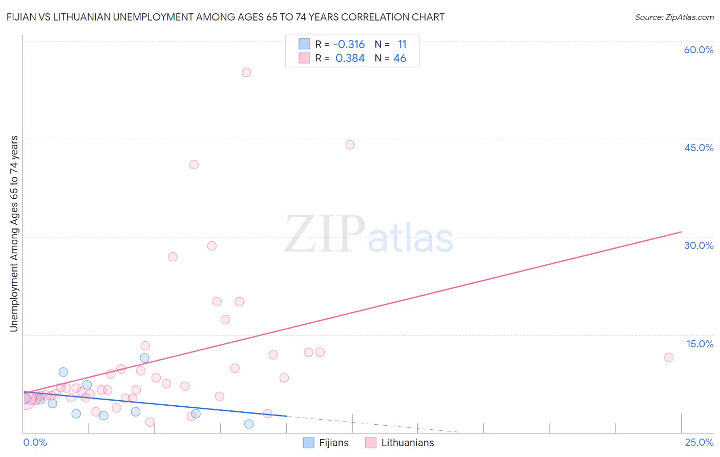 Fijian vs Lithuanian Unemployment Among Ages 65 to 74 years