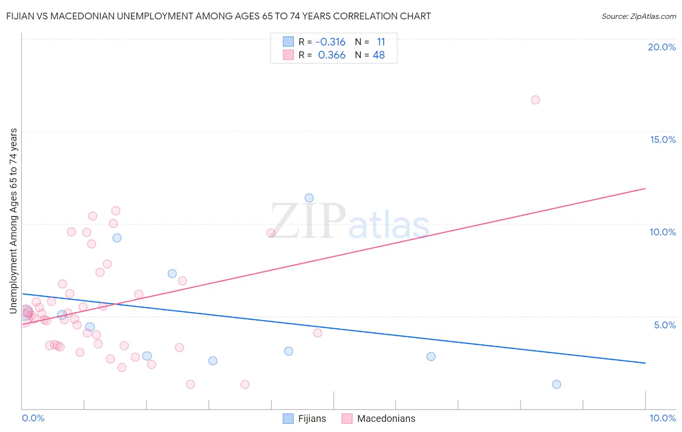 Fijian vs Macedonian Unemployment Among Ages 65 to 74 years