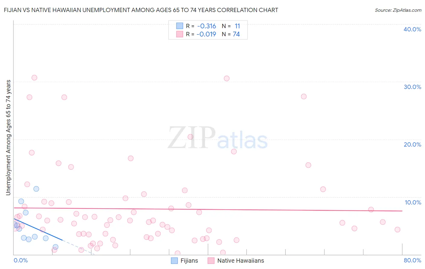 Fijian vs Native Hawaiian Unemployment Among Ages 65 to 74 years