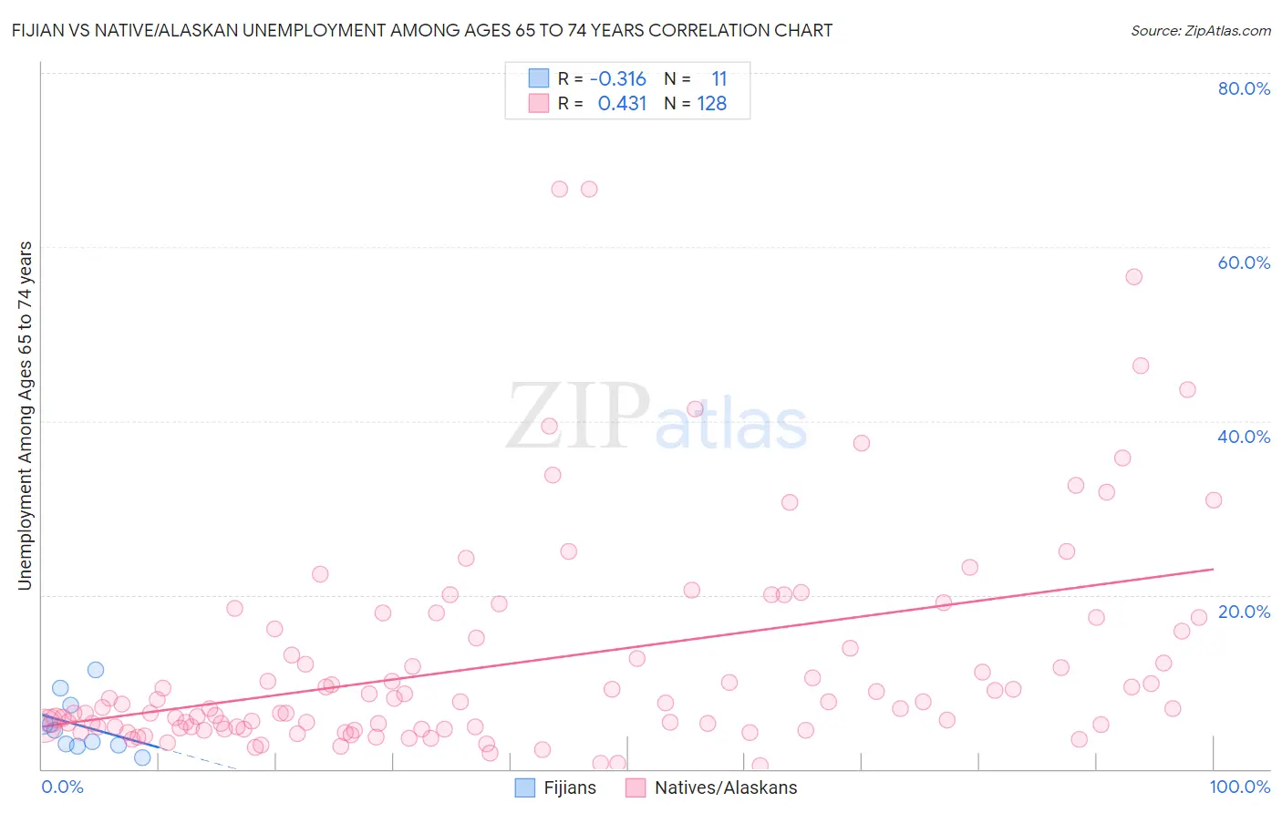 Fijian vs Native/Alaskan Unemployment Among Ages 65 to 74 years