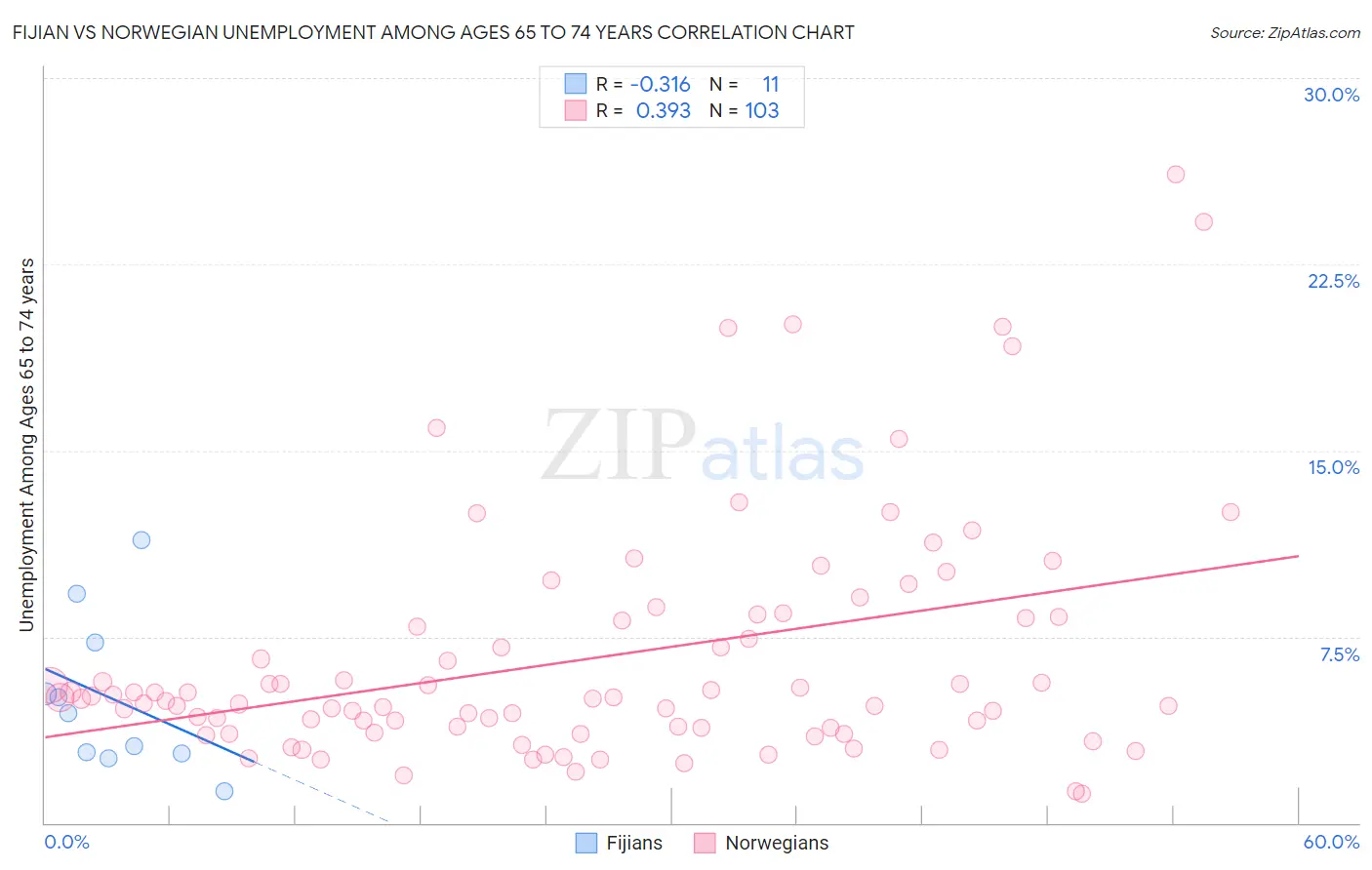 Fijian vs Norwegian Unemployment Among Ages 65 to 74 years