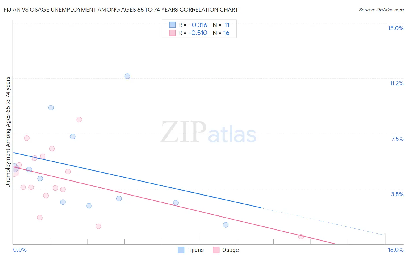 Fijian vs Osage Unemployment Among Ages 65 to 74 years