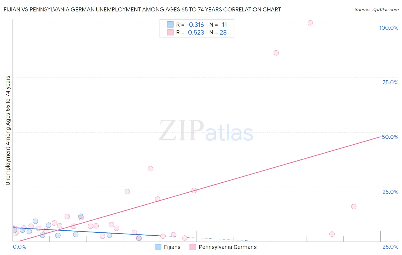 Fijian vs Pennsylvania German Unemployment Among Ages 65 to 74 years