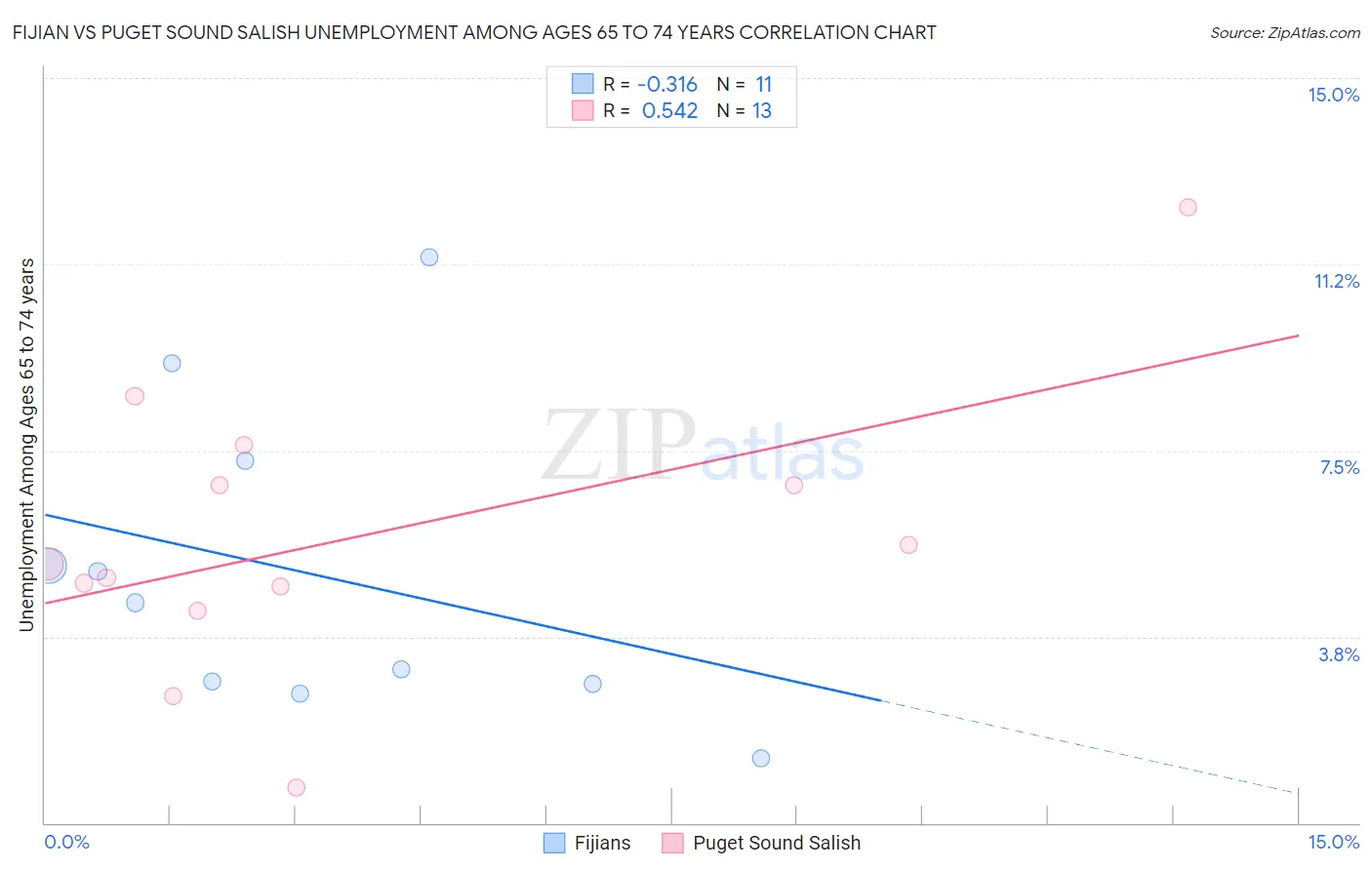 Fijian vs Puget Sound Salish Unemployment Among Ages 65 to 74 years