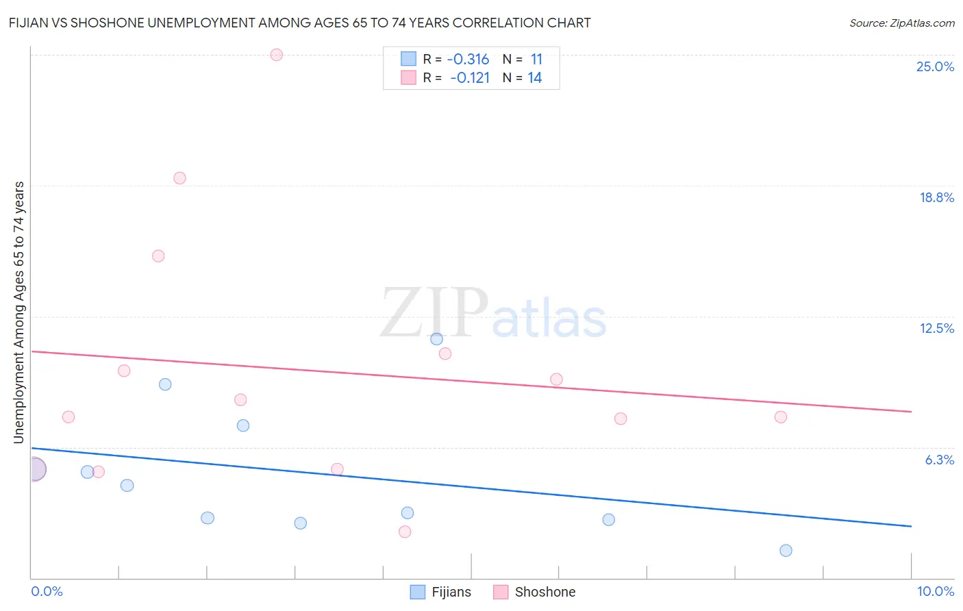 Fijian vs Shoshone Unemployment Among Ages 65 to 74 years