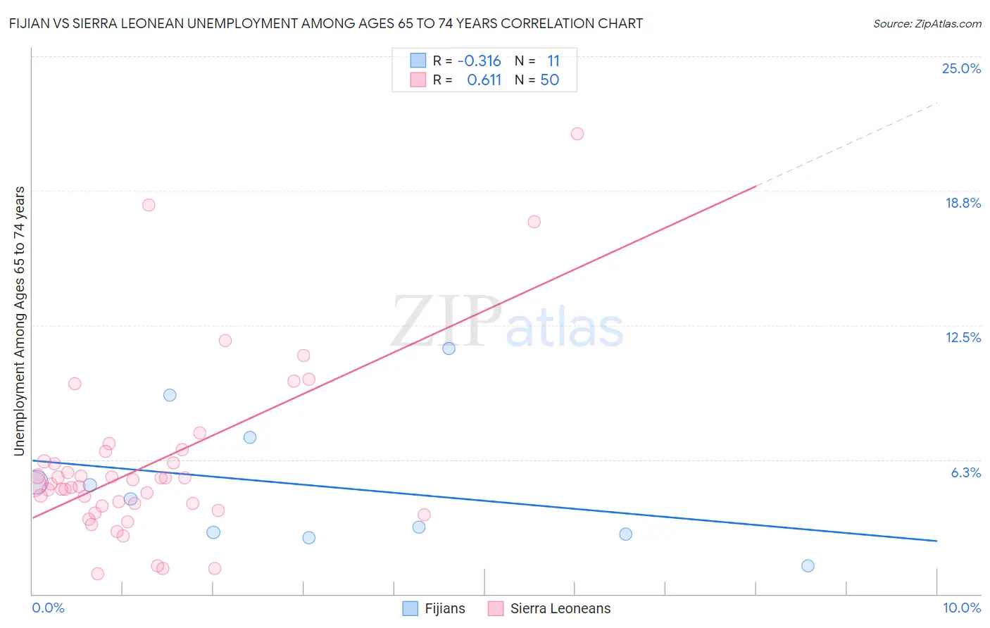 Fijian vs Sierra Leonean Unemployment Among Ages 65 to 74 years