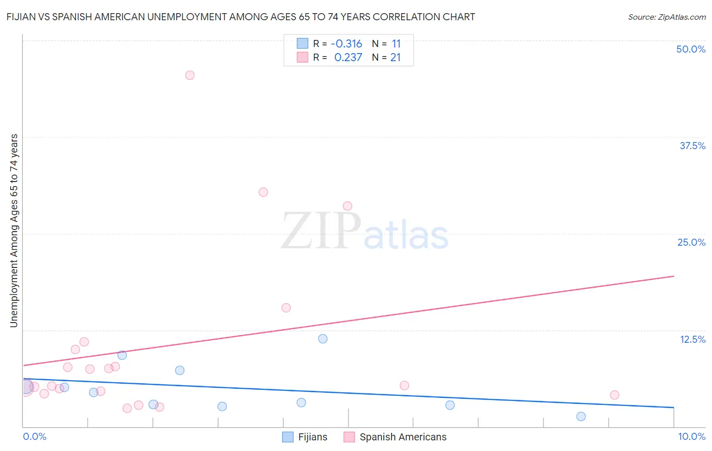 Fijian vs Spanish American Unemployment Among Ages 65 to 74 years