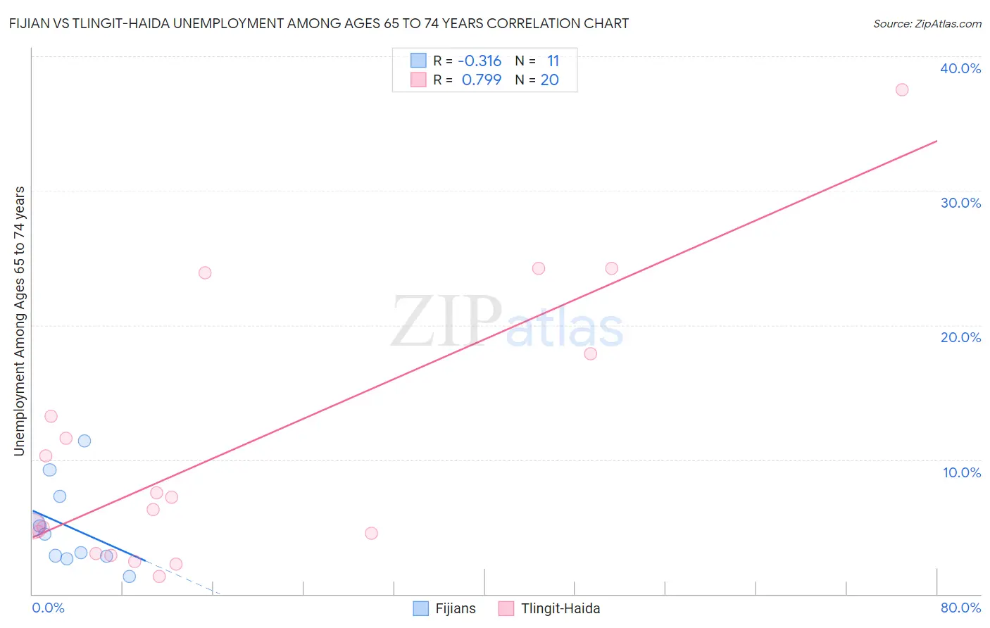 Fijian vs Tlingit-Haida Unemployment Among Ages 65 to 74 years