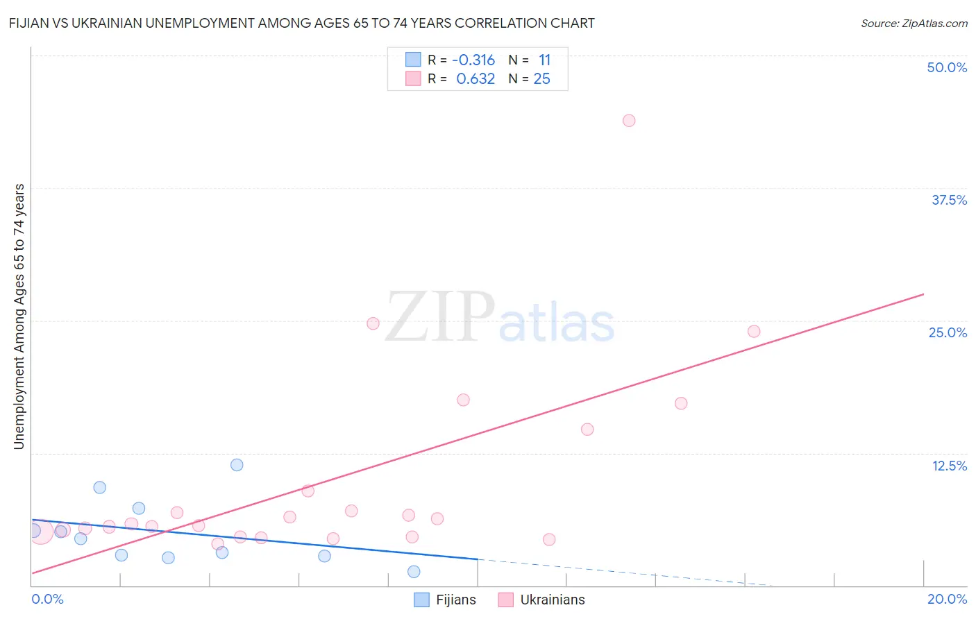 Fijian vs Ukrainian Unemployment Among Ages 65 to 74 years