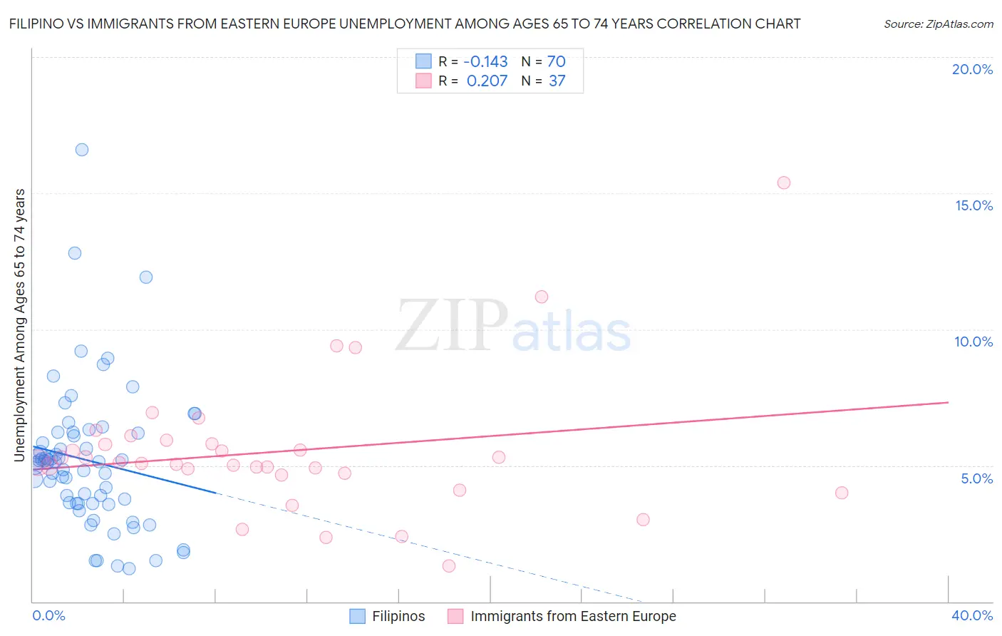 Filipino vs Immigrants from Eastern Europe Unemployment Among Ages 65 to 74 years