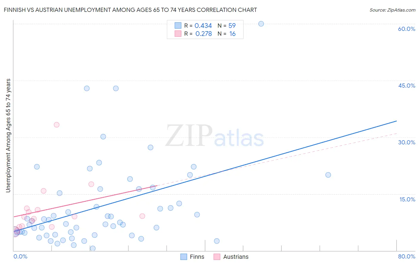 Finnish vs Austrian Unemployment Among Ages 65 to 74 years