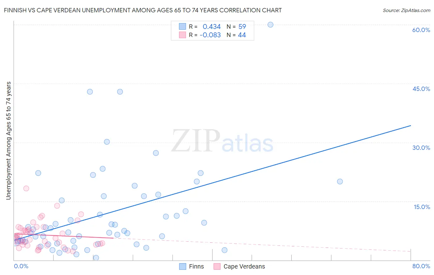 Finnish vs Cape Verdean Unemployment Among Ages 65 to 74 years