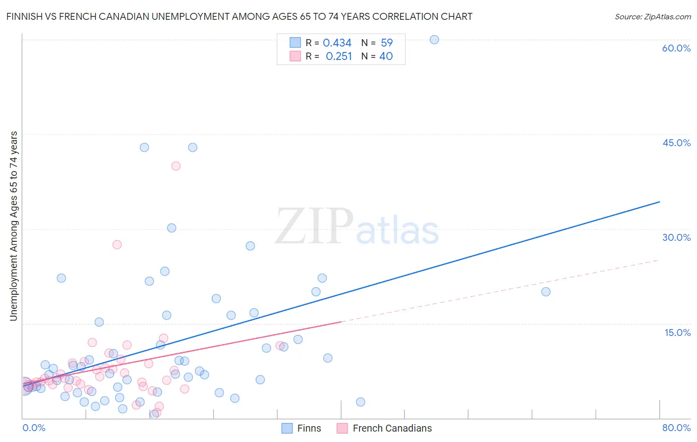 Finnish vs French Canadian Unemployment Among Ages 65 to 74 years