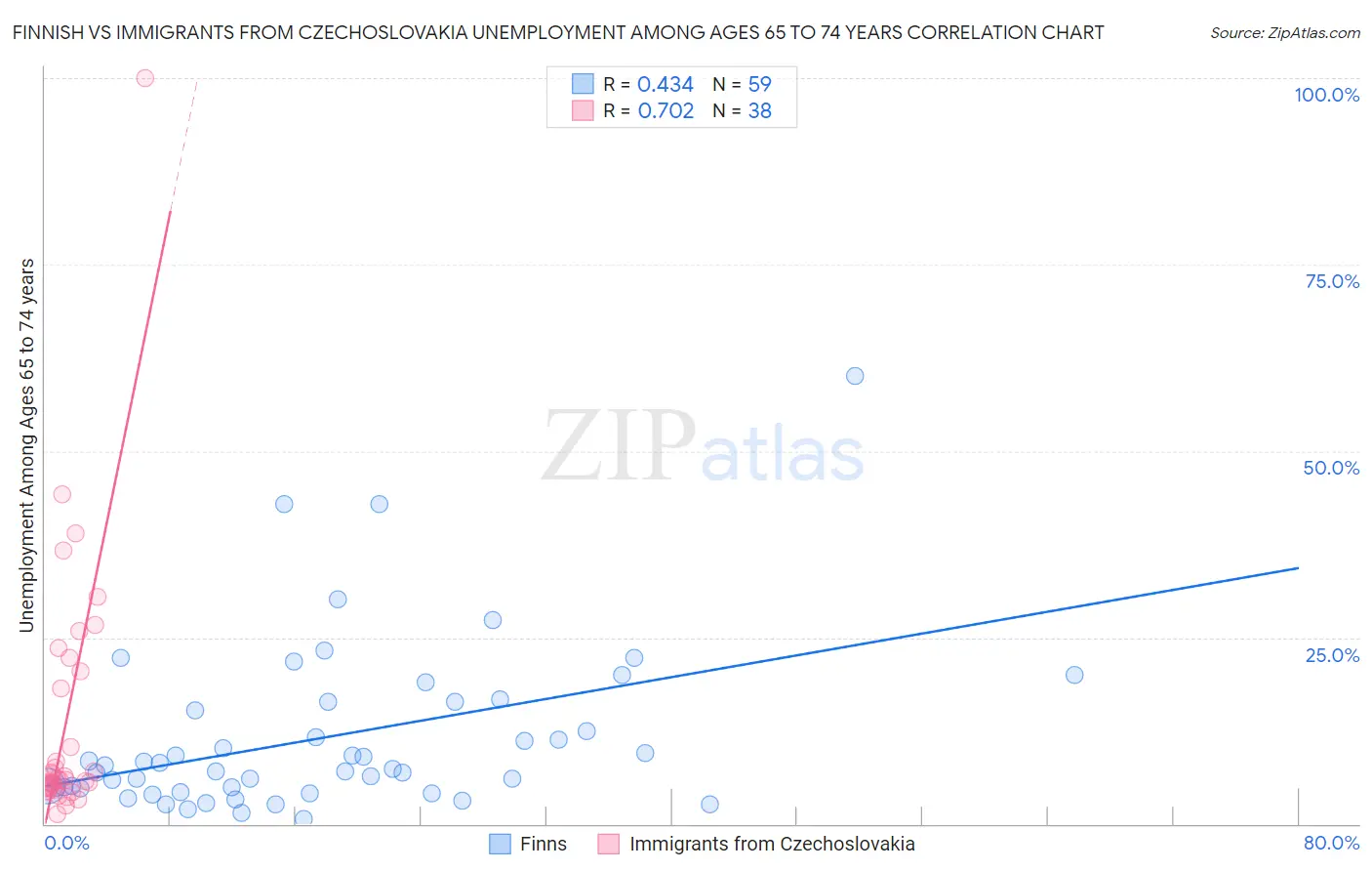 Finnish vs Immigrants from Czechoslovakia Unemployment Among Ages 65 to 74 years