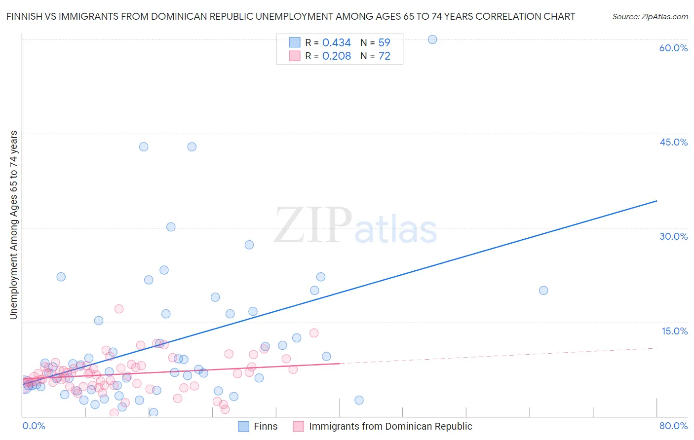 Finnish vs Immigrants from Dominican Republic Unemployment Among Ages 65 to 74 years