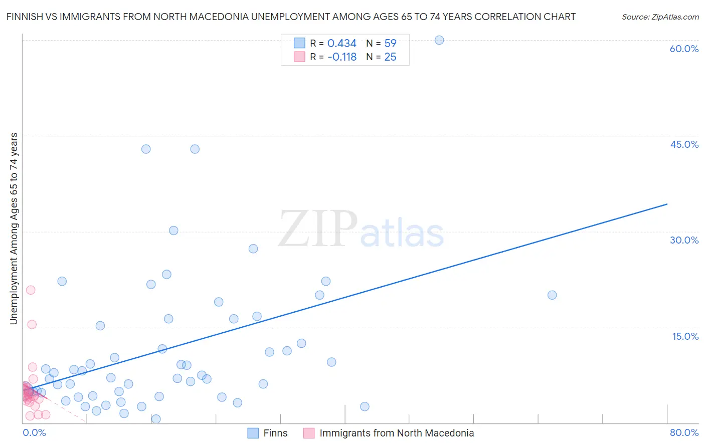 Finnish vs Immigrants from North Macedonia Unemployment Among Ages 65 to 74 years