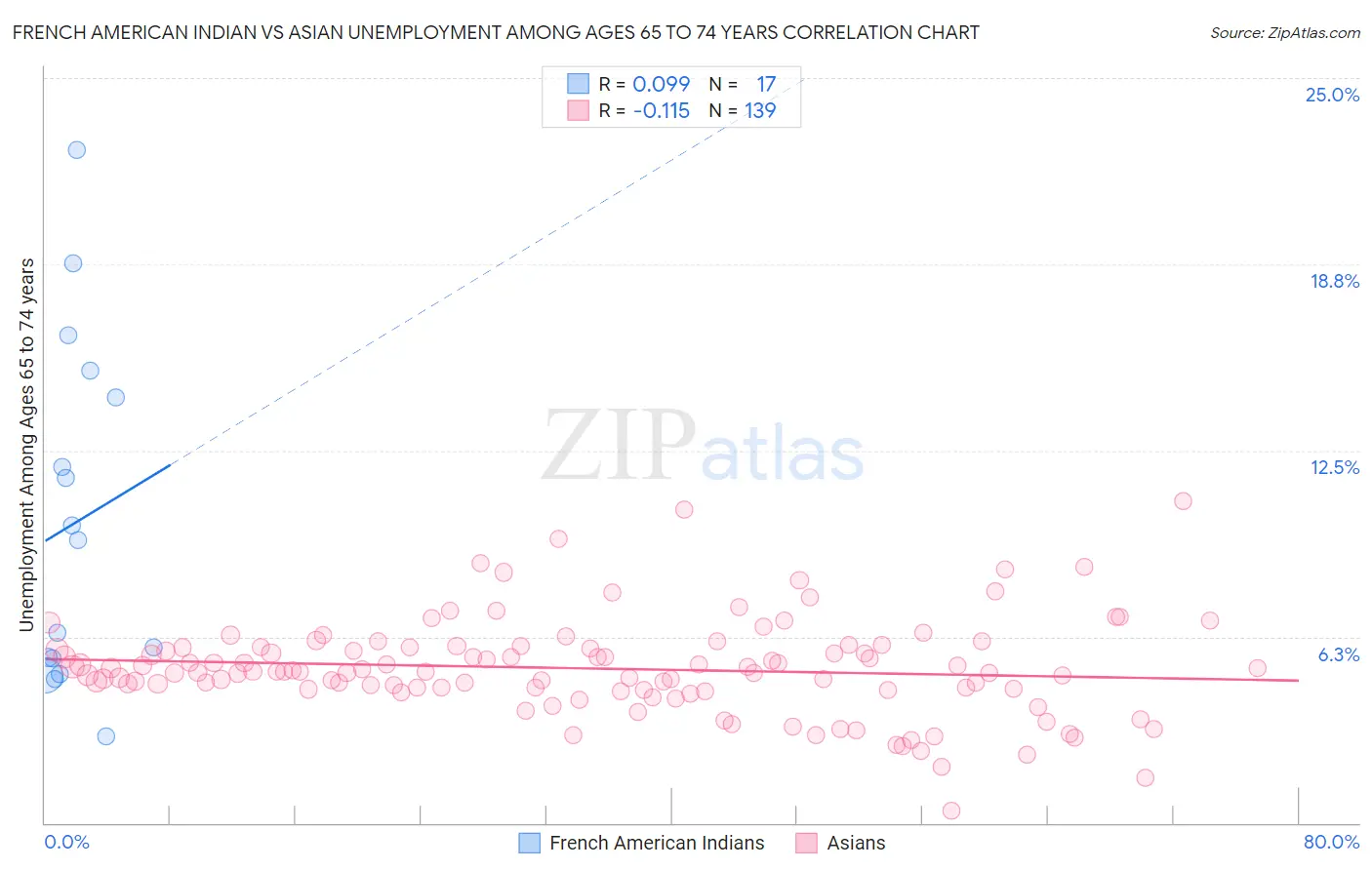 French American Indian vs Asian Unemployment Among Ages 65 to 74 years